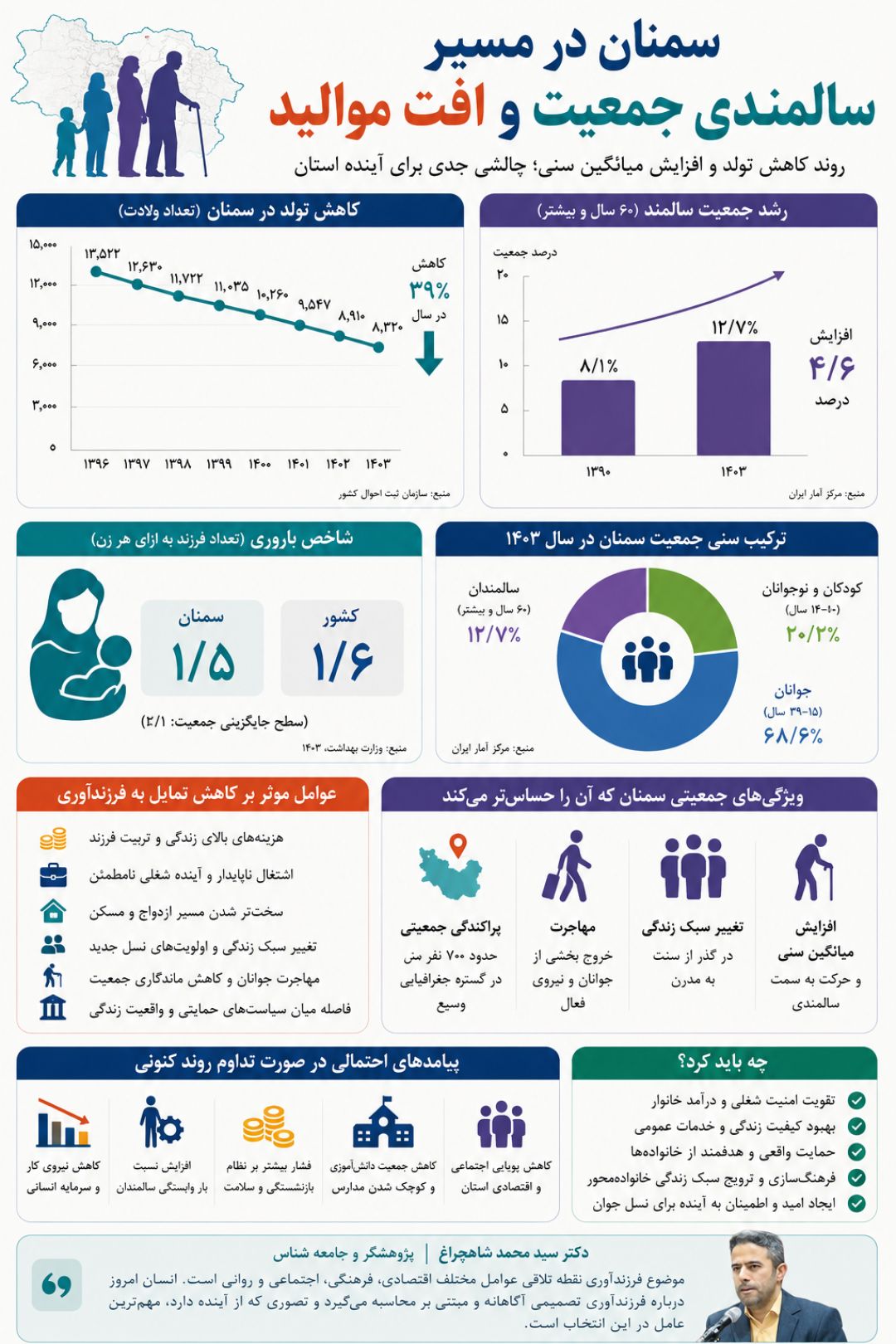 سمنان در مسیر سالمندی و افت موالید